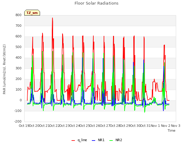 plot of Floor Solar Radiations