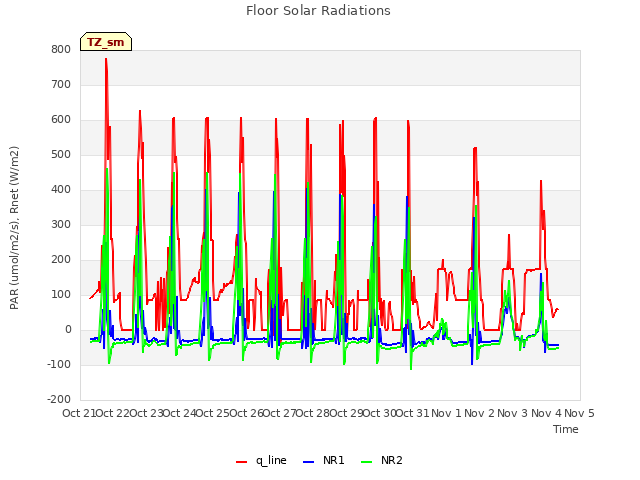 plot of Floor Solar Radiations