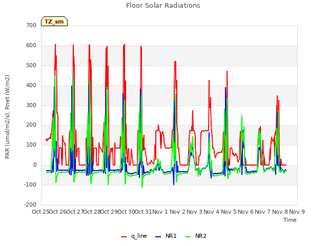 plot of Floor Solar Radiations