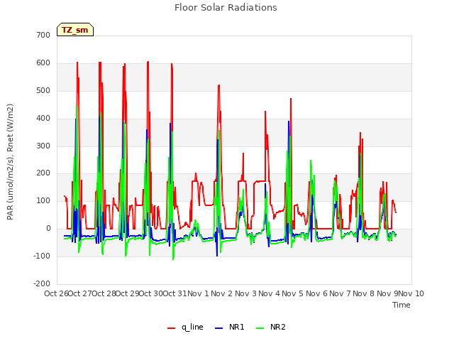 plot of Floor Solar Radiations