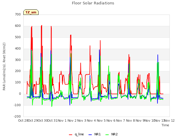 plot of Floor Solar Radiations