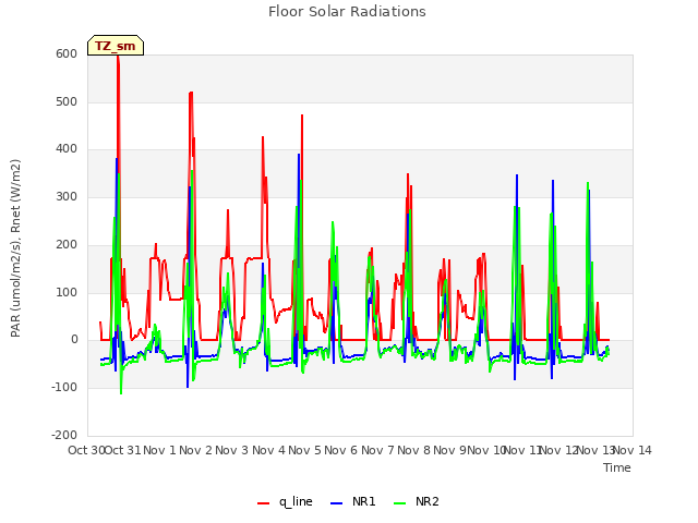 plot of Floor Solar Radiations