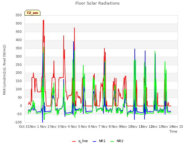 plot of Floor Solar Radiations