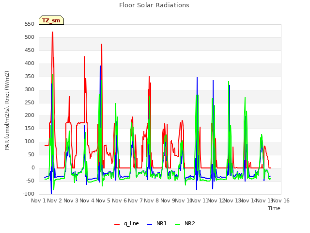 plot of Floor Solar Radiations