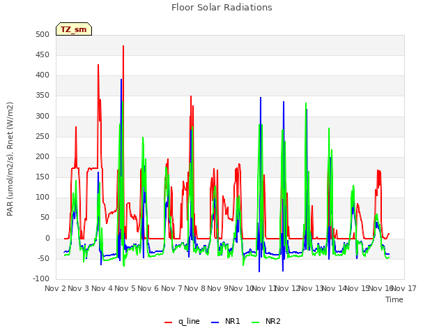 plot of Floor Solar Radiations