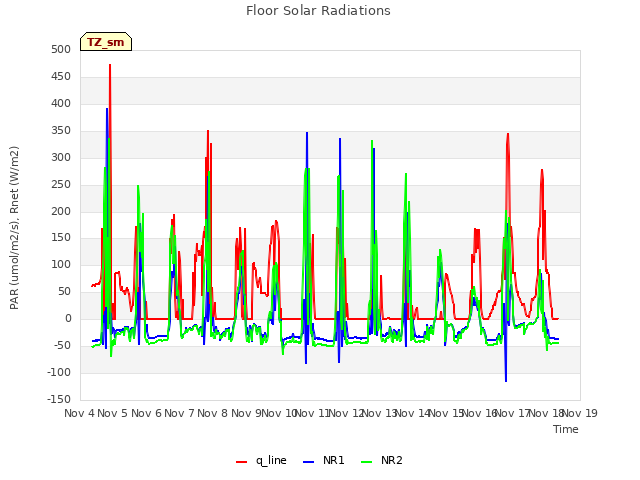 plot of Floor Solar Radiations