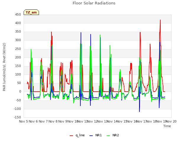 plot of Floor Solar Radiations