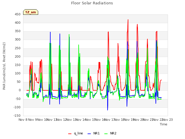 plot of Floor Solar Radiations