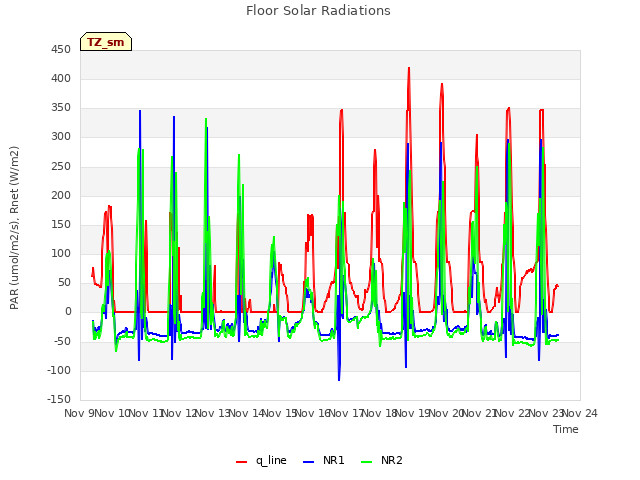 plot of Floor Solar Radiations