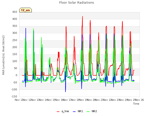 plot of Floor Solar Radiations