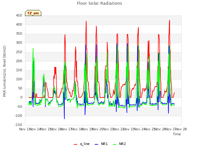 plot of Floor Solar Radiations