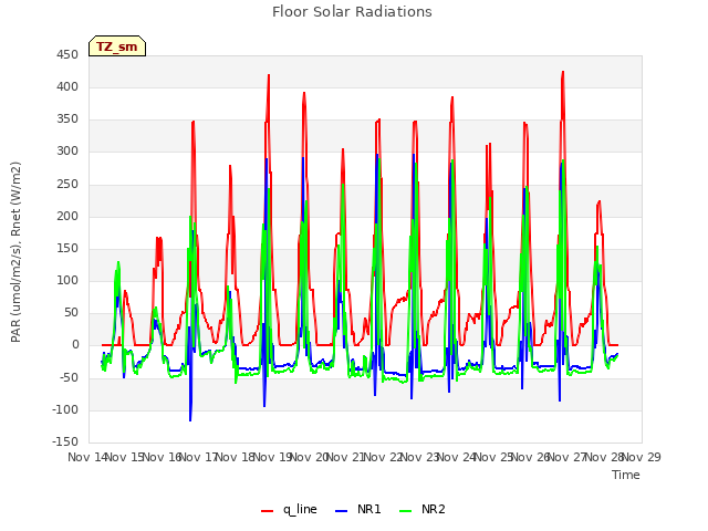 plot of Floor Solar Radiations