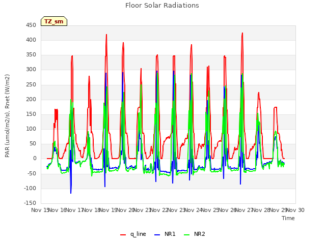 plot of Floor Solar Radiations