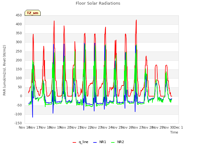 plot of Floor Solar Radiations