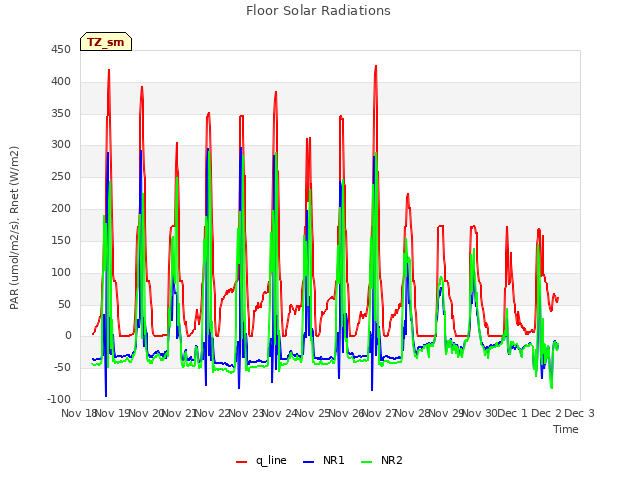 plot of Floor Solar Radiations