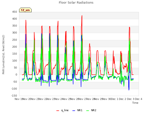 plot of Floor Solar Radiations