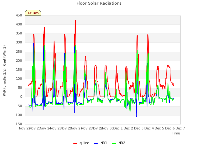 plot of Floor Solar Radiations