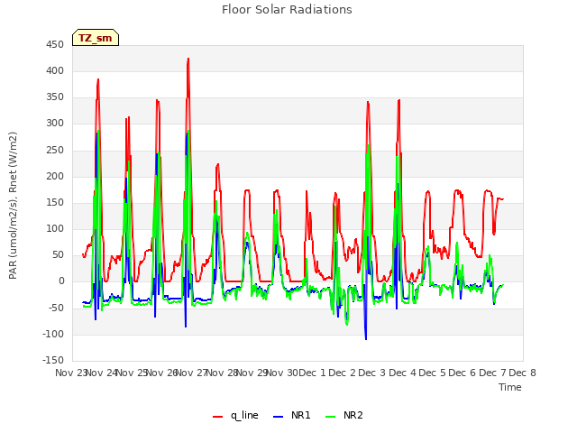 plot of Floor Solar Radiations