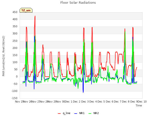 plot of Floor Solar Radiations