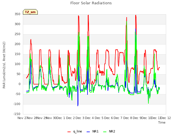 plot of Floor Solar Radiations