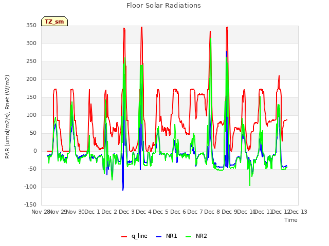 plot of Floor Solar Radiations