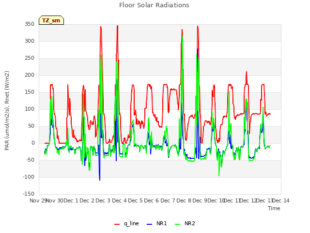 plot of Floor Solar Radiations