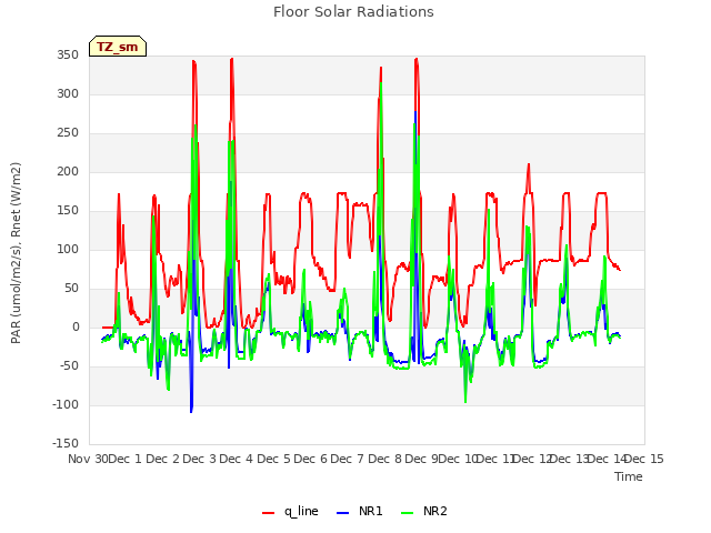 plot of Floor Solar Radiations