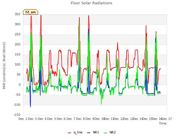 plot of Floor Solar Radiations