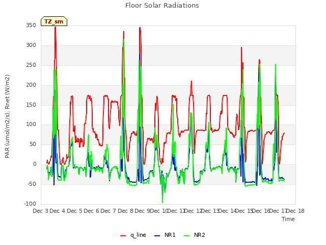 plot of Floor Solar Radiations