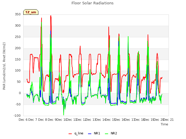 plot of Floor Solar Radiations