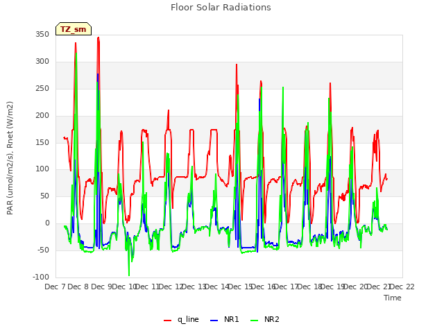 plot of Floor Solar Radiations