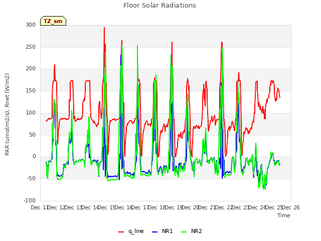 plot of Floor Solar Radiations