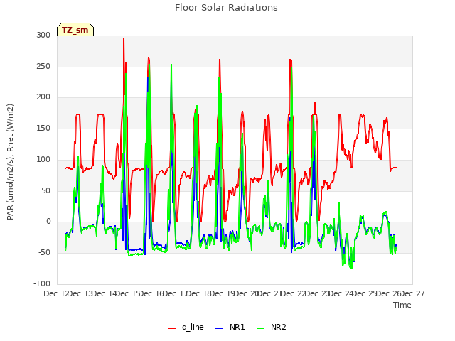 plot of Floor Solar Radiations