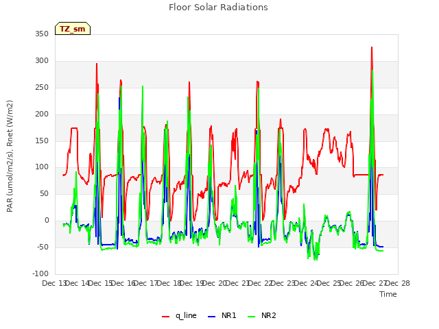 plot of Floor Solar Radiations