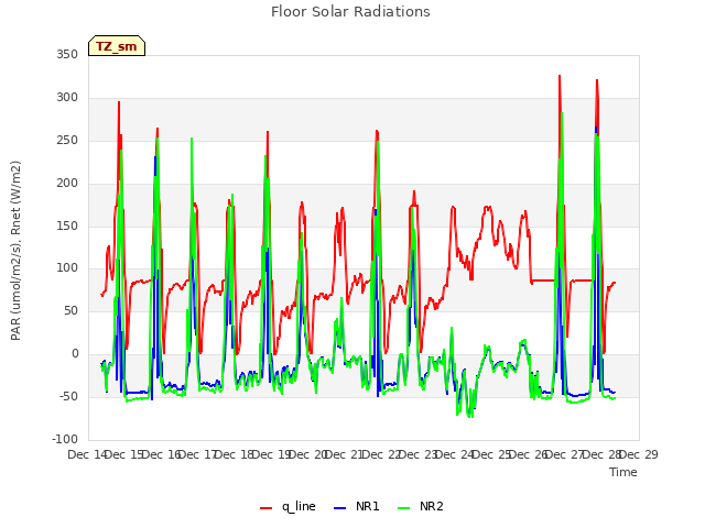 plot of Floor Solar Radiations