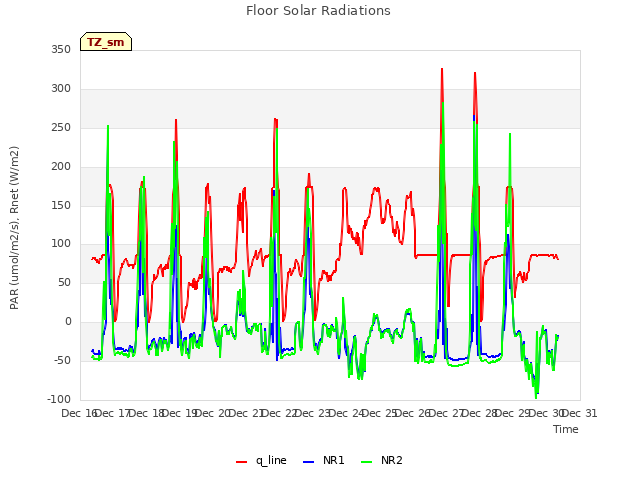 plot of Floor Solar Radiations