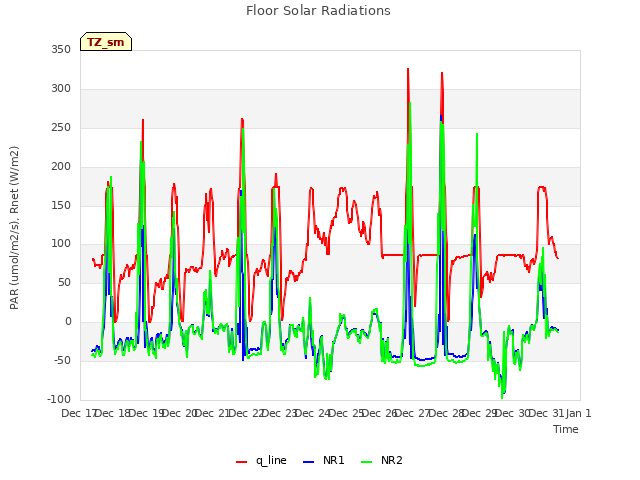 plot of Floor Solar Radiations