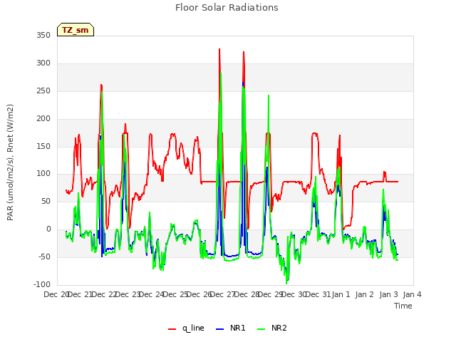 plot of Floor Solar Radiations