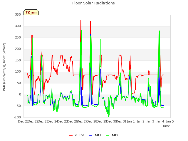 plot of Floor Solar Radiations