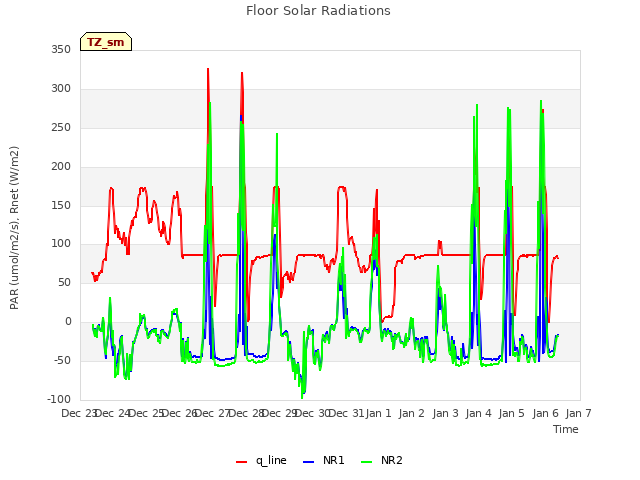 plot of Floor Solar Radiations