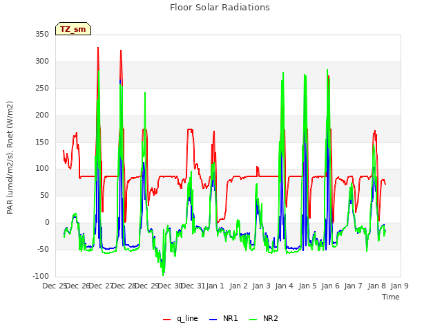 plot of Floor Solar Radiations