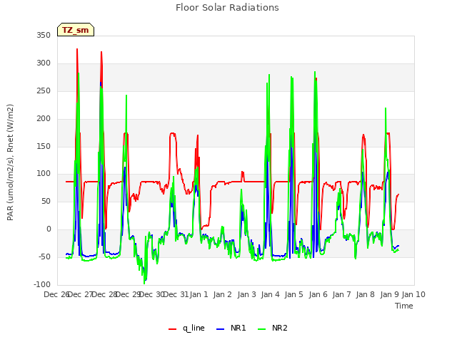 plot of Floor Solar Radiations