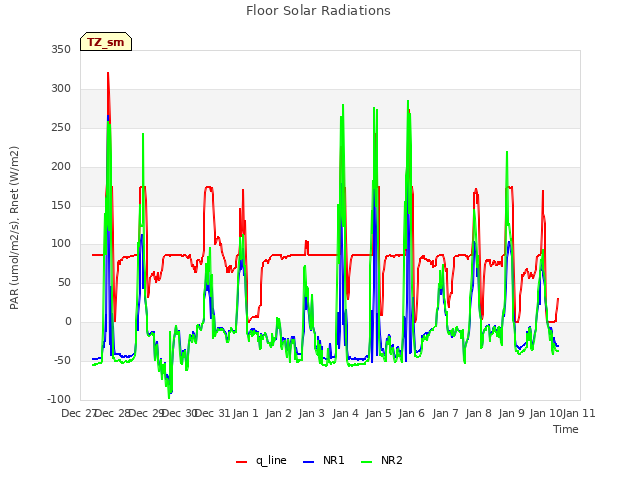 plot of Floor Solar Radiations