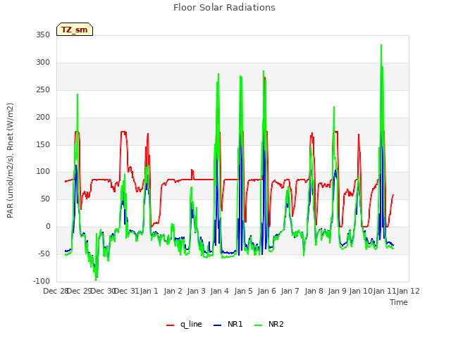 plot of Floor Solar Radiations