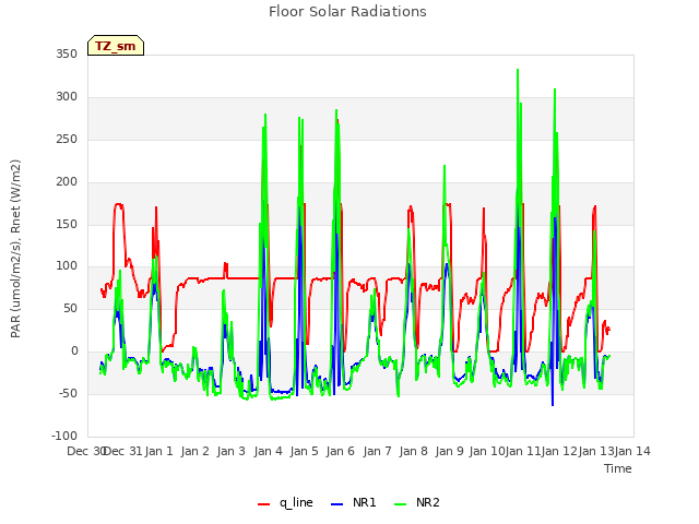 plot of Floor Solar Radiations