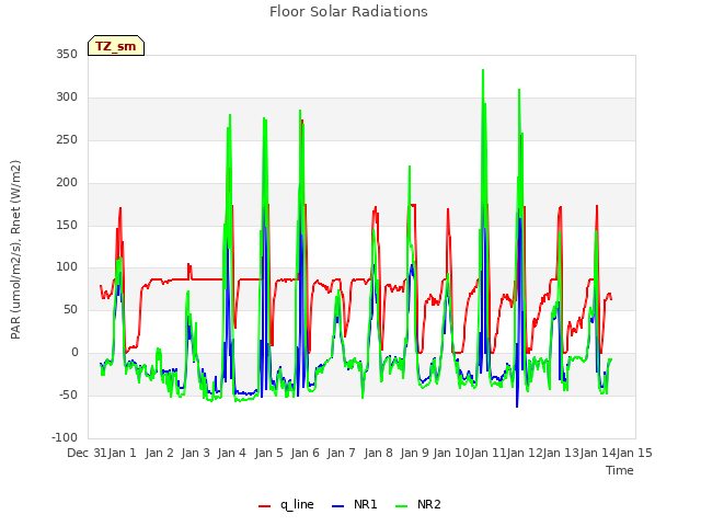 plot of Floor Solar Radiations