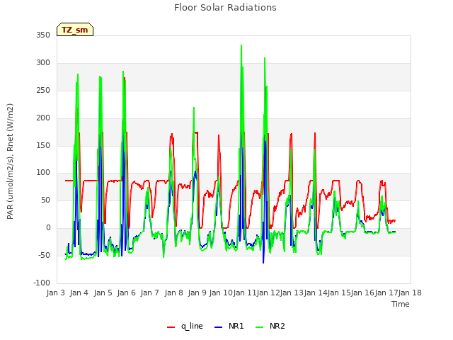 plot of Floor Solar Radiations