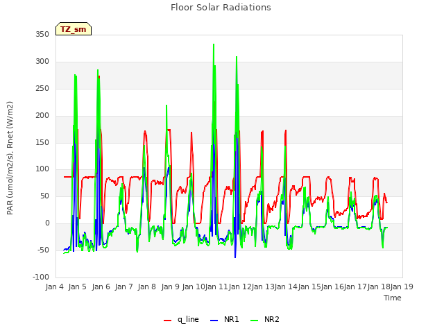 plot of Floor Solar Radiations