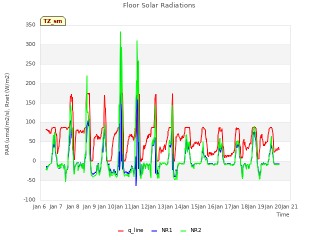 plot of Floor Solar Radiations