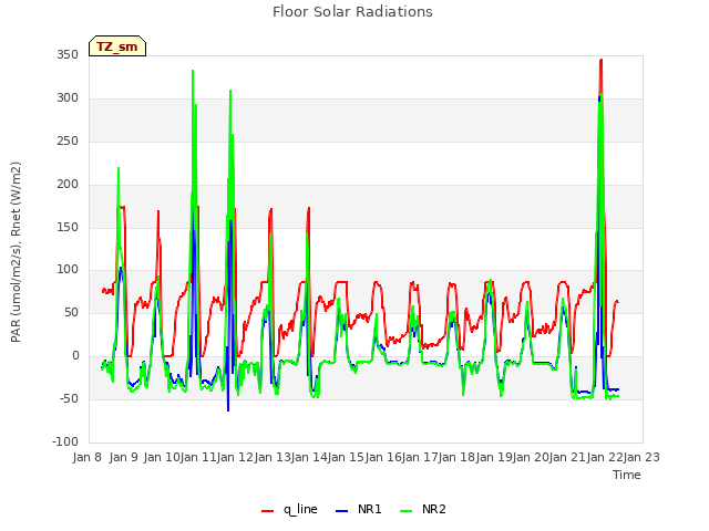 plot of Floor Solar Radiations